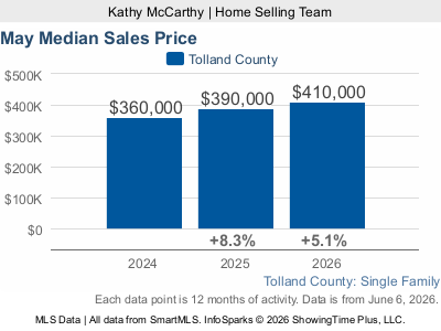 May Median Sales Price: Tolland County