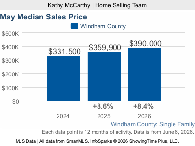 May Median Sales Price: Windham County