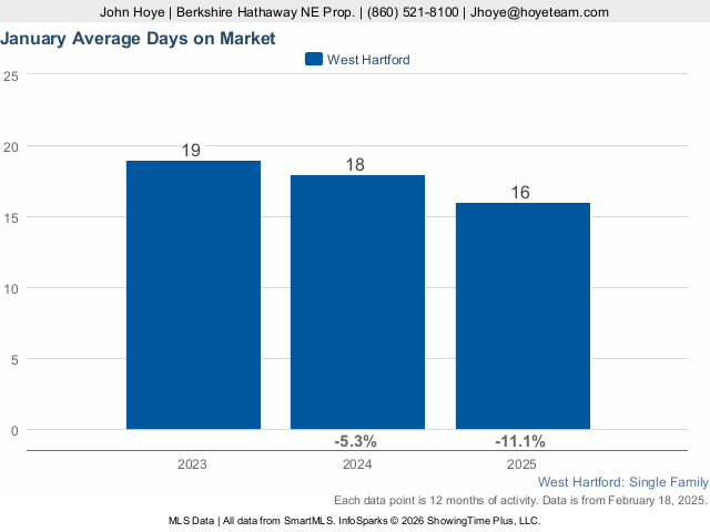 3 Reasons Why West Hartford Home Prices Continue to Rise 2 4AbN uTe?w=640&h=480