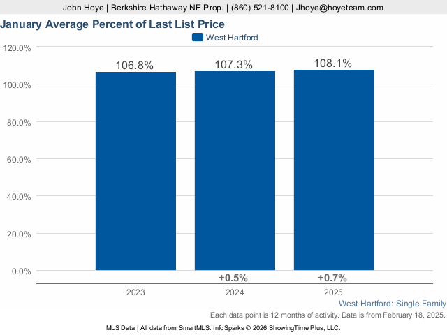 a graph of a number of blue rectangular bars showing West Hartford CT Home prices continue to rise