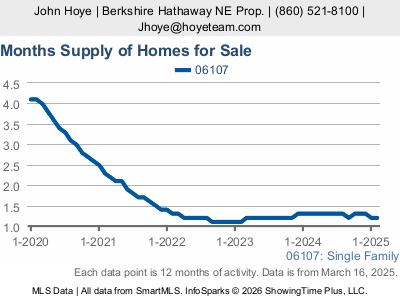 West Hartford CT Graph Showing Limited supply, Bugbee school home prices, 