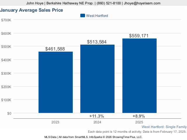 a graph of sales West Hartford CT home prices continue to rise from 2023 to 2025