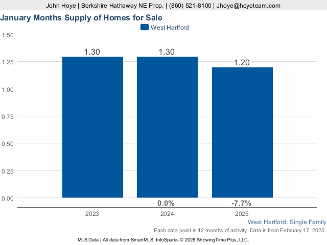 a graph of blue rectangular bars showing West Hartford CT lower inventory levels from 2023 to 2025