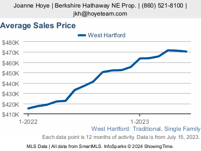 West Hartford, CT Housing Crunch: How Low Supply is Driving Up Home Prices 2 56Uc IO9?w=400&h=300
