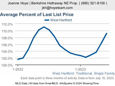 Graph of homes in West Hartford CT that have gone over asking price