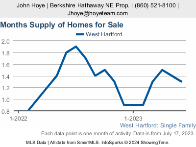 graph of low inventory in West Hartford CT