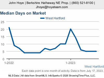 West Hartford, CT Housing Crunch: How Low Supply is Driving Up Home Prices 4 5peg 17F?w=400&h=300