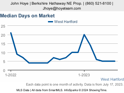West Hartford, CT Housing Crunch: How Low Supply is Driving Up Home Prices 4 5peg 17F?w=400&h=300