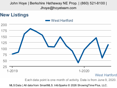 4 Reasons to Sell your Home in this Market 7 Ou8h