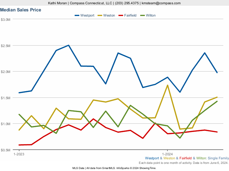 Line Graph of Single Family Homes Medium Sales Price