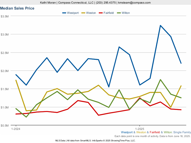 Line Graph of Single Family Homes Medium Sales Price